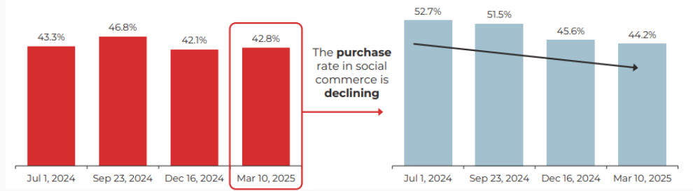 Base: (Left) US respondents aged 18+—402 surveyed on March 10, 2025, 401 on December 16, 2024, 402 on September 23, 2024, and 400 on July 1, 2024; (right) US respondents aged 18+ who used social media as part of the shopping process in the past three months—172 surveyed on March 10, 2025, 169 on December 16, 2024, 188 on September 23, 2024, and 173 on July 1, 2024
Source: Coresight Research