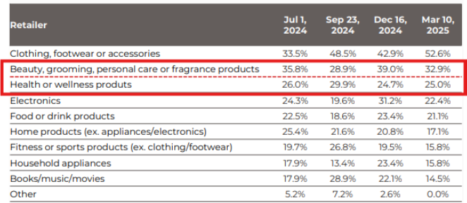 Respondents could select multiple options Base: US respondents aged 18+ who purchased new products via social media in the past three months—76 surveyed on March 10, 2025, 77 on December 16, 2024, 97 on September 23, 2024, and 91 on July 1, 2024
Source: Coresight Research