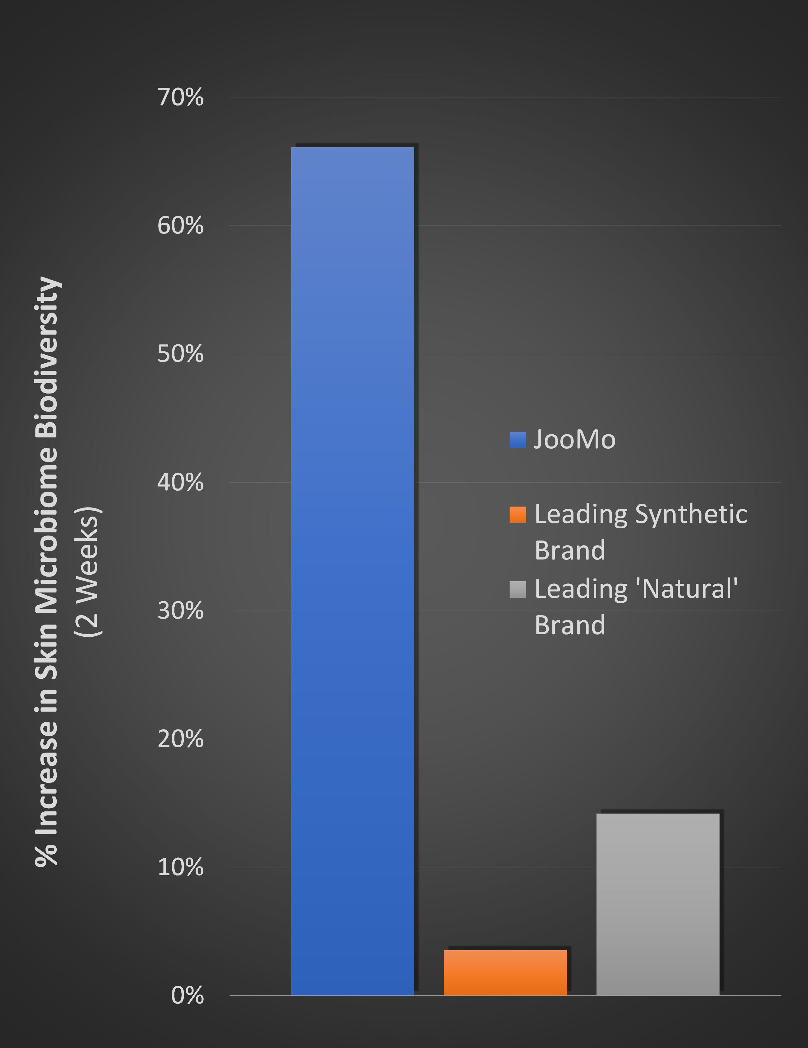 JooMo-graph-2-weeks-diversity-change.png
