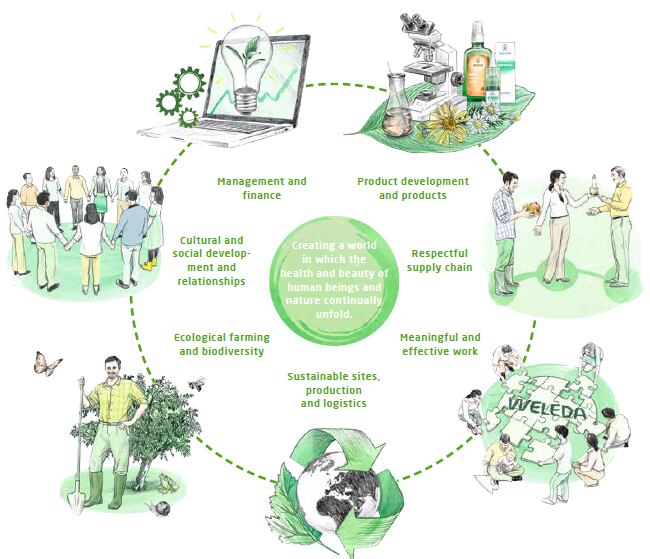 weleda-sustainability-programme.png