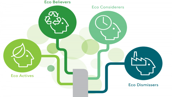 Kantar Worldpanel has identified four types of Eco Consumers (image copyright Kantar Worldpanel)