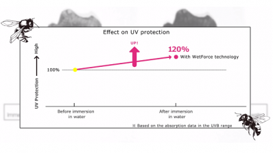 Shiseido sunscreen’s UV protection enhanced after water contact