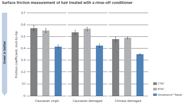 The era of new hair conditioners